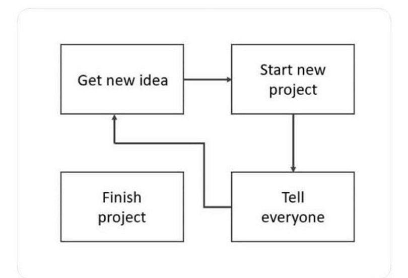 Un schÃ©ma avec 4 cases : 'Get a new idea' --> 'Start new project' --> 'Tell everyone' --> retourne Ã  la premiÃ¨re case, tandis que la case 'Finish project' n'est reliÃ© Ã  rien